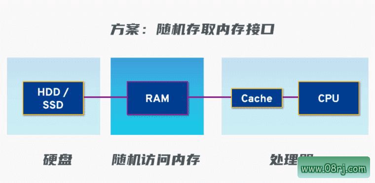 RAM随机存取存储器功能示意图